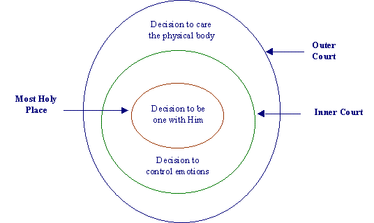 Perfect Union Structure